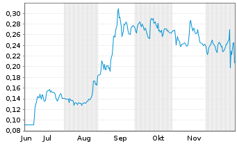 Chart Stallion Uranium Corp. - 6 Months