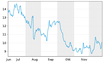 Chart Starz Entertainment Corp. - 6 Monate