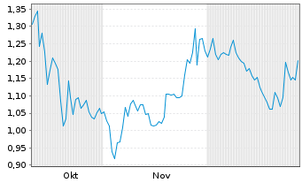 Chart Sterling Metals Corp. - 6 Monate