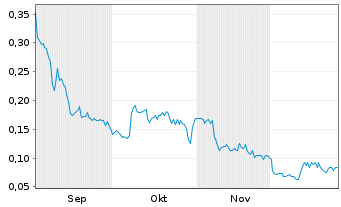 Chart SuperBuzz Inc. - 6 Monate