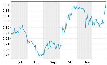 Chart Super Copper Corp. - 6 Monate