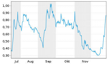Chart SuperQ Quantum Computing Inc. - 6 Monate