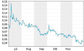 Chart Syntheia Corp. - 6 Monate