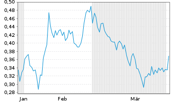 Chart Syntholene Energy Corp. - 6 Months