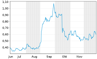 Chart TDG Gold Corp. - 6 Monate