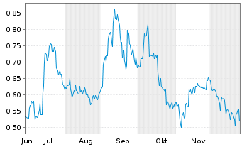Chart Tectonic Metals Inc. - 6 Monate