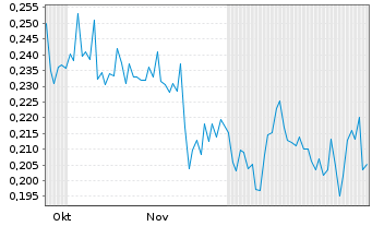 Chart Telescope Innovations Corp. - 6 Monate