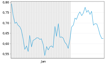 Chart Tempramed Technologies Ltd. - 6 Monate