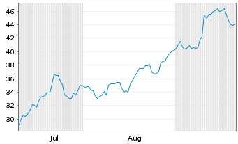 Chart Tenaz Energy Corp. - 6 Months