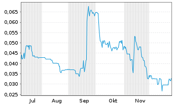 Chart Therma Bright Inc. - 6 Monate