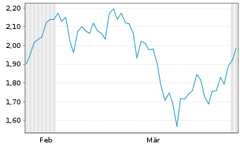 Chart Thesis Gold & Silver Inc. - 6 Monate