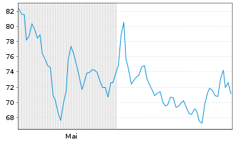 Chart Thomson Reuters Corp. - 6 Monate
