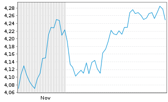 Chart Timbercreek Financial Corp. - 6 Monate
