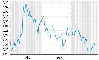 Chart Tinka Resources Ltd. - 6 Monate