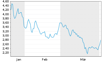 Chart Titan Mining Corp. - 6 Monate