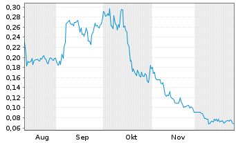 Chart Tokenwell Platforms Inc. - 6 Monate