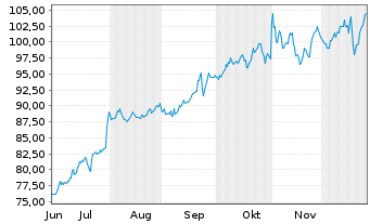 Chart Toromont Industries Ltd. - 6 Monate