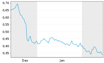 Chart Total Metals Corp. - 6 Monate