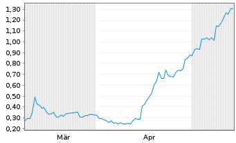 Chart Traction Uranium Corp. - 6 Monate