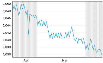 Chart Transoceanic Investments Inc. - 6 Monate