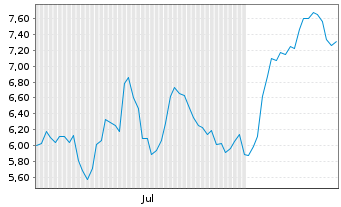 Chart Trekor Metals Ltd. - 6 Monate