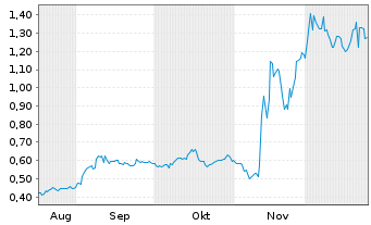 Chart Trident Resources Corp. Registered Shares o.N. - 6 Monate