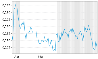Chart Trillion Energy International - 6 Monate