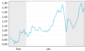 Chart Troilus Mining Corp. - 6 Monate