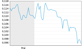 Chart Troubadour Resources Inc. - 6 Monate