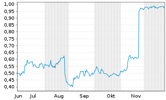 Chart TRUBAR Inc. - 6 Monate