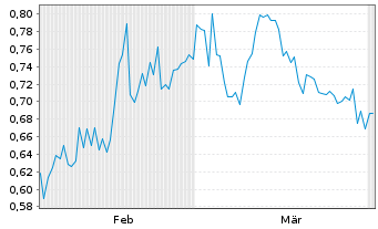Chart Upside Gold Corp. - 6 Months