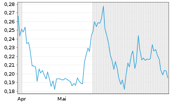 Chart Uranium One Mining Corp. - 6 Months