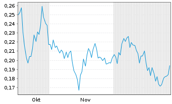 Chart URZ3 Energy Corp. Registered Shares o.N. - 6 Months