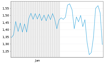 Chart Vanta Holdings Inc. - 6 Months
