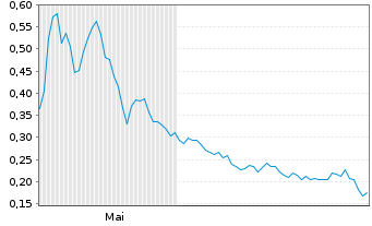 Chart Vault Strategic Mining Corp. - 6 Monate
