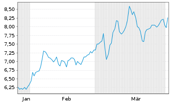 Chart Viemed Healthcare Inc. - 6 Months