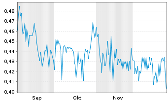Chart Visionary Copper&Gold Min. Inc - 6 Monate