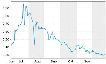 Chart Vortex Energy Corp. - 6 Monate
