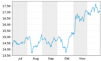 Chart Wajax Corp. - 6 Monate