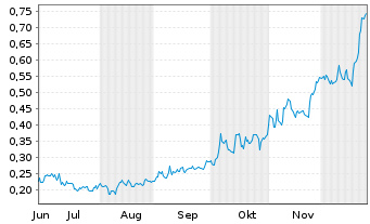 Chart West Point Gold Corp. - 6 Monate
