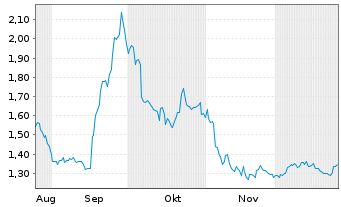 Chart Westbridge Renewable En. Corp. - 6 Monate