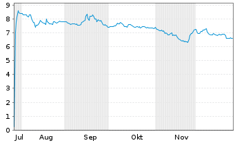 Chart Western Forest Products Inc. - 6 Monate