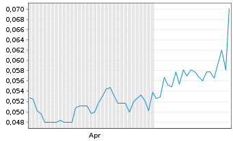 Chart Westgold Metals Corp. - 6 Monate