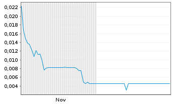 Chart World Copper Ltd. - 6 Monate