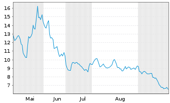 Chart Xanadu Quantum T. - 6 Months