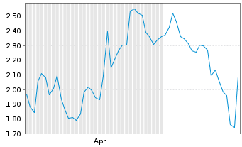 Chart XORTX Therapeutics Inc. - 6 Monate
