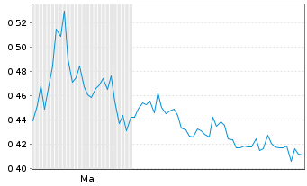 Chart Zefiro Methane Corp. CL.B - 6 Monate