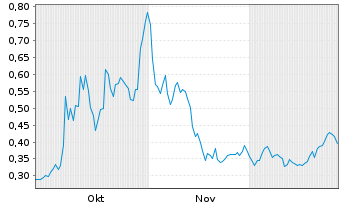 Chart 01 Quantum Inc. - 6 Monate