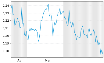 Chart Zodiac Gold Inc. - 6 Monate