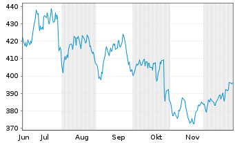 Chart Bucher Industries AG Namens-Aktien SF -,20 - 6 Monate